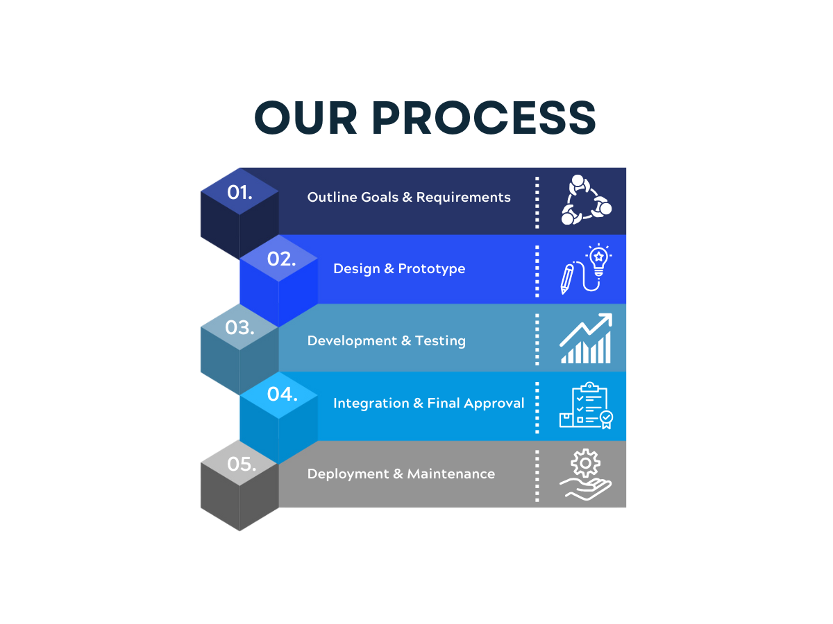 Graphic of the custom software development processing including Outlining goals and requirements, design and prototype, development and testing, integration and final approval, deployment and maintenance